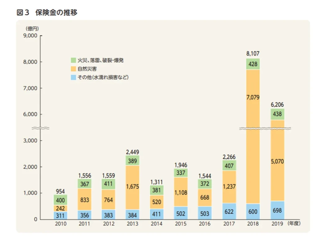 徹底解説】火災保険とは？補償内容と必要性 ｜保険相談Times
