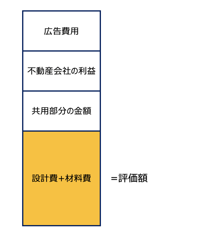 マンションの評価額