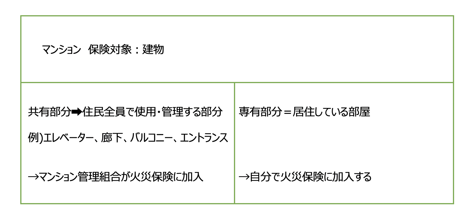 マンションの保険対象