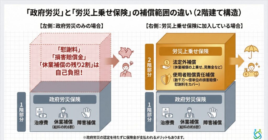 政府労災と労災上乗せ保険の違い