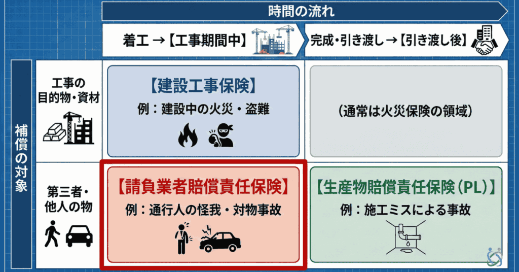 請負業者賠償責任保険　図解で解説