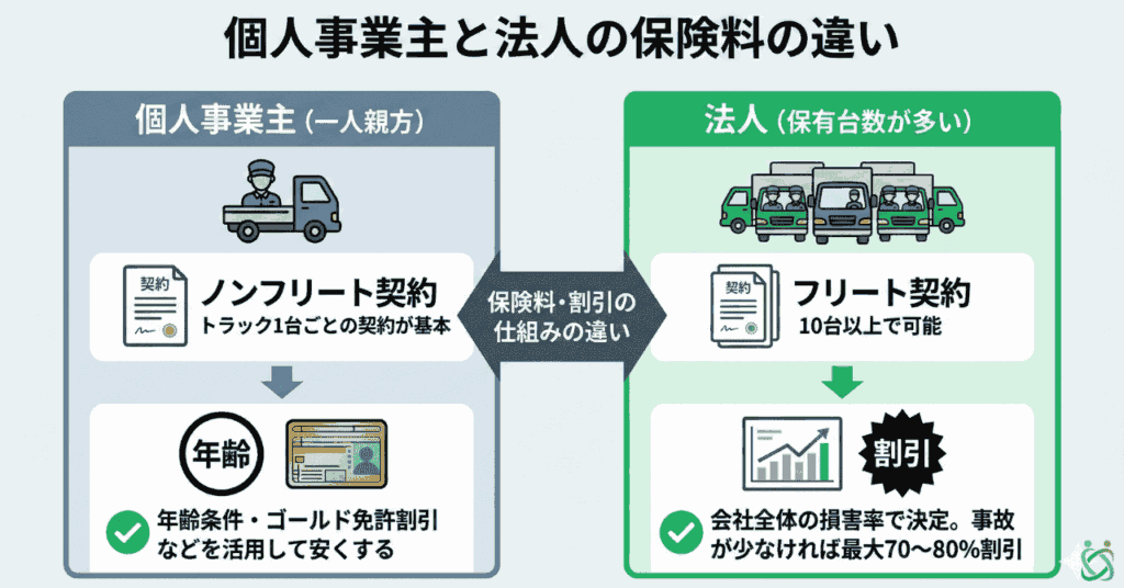 個人事業主と法人での保険料の違い