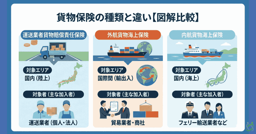 貨物保険の種類と違い