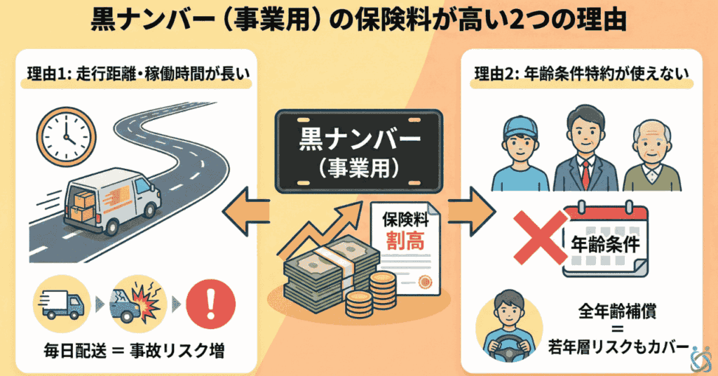 黒ナンバーの保険料が高い2つの理由