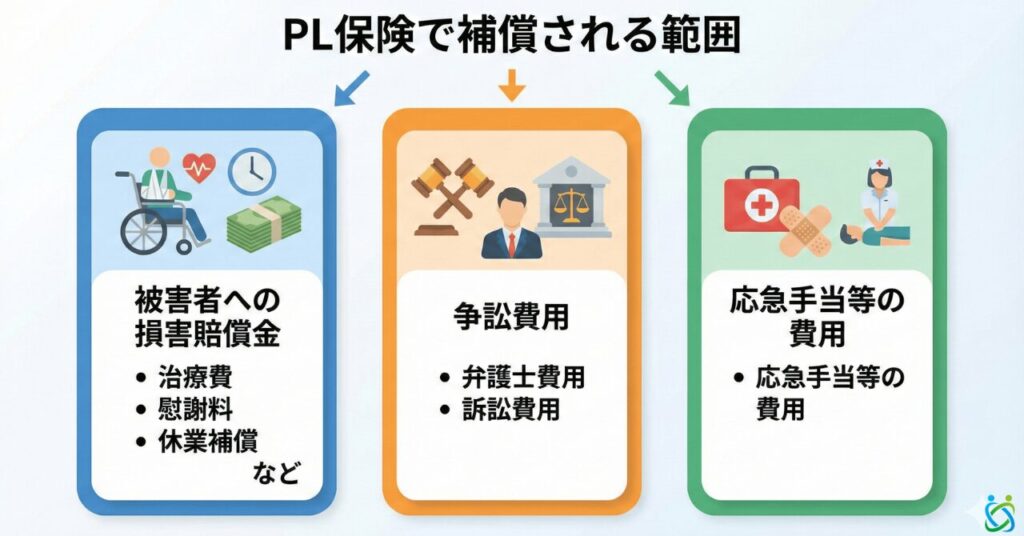 PL保険で補償される範囲