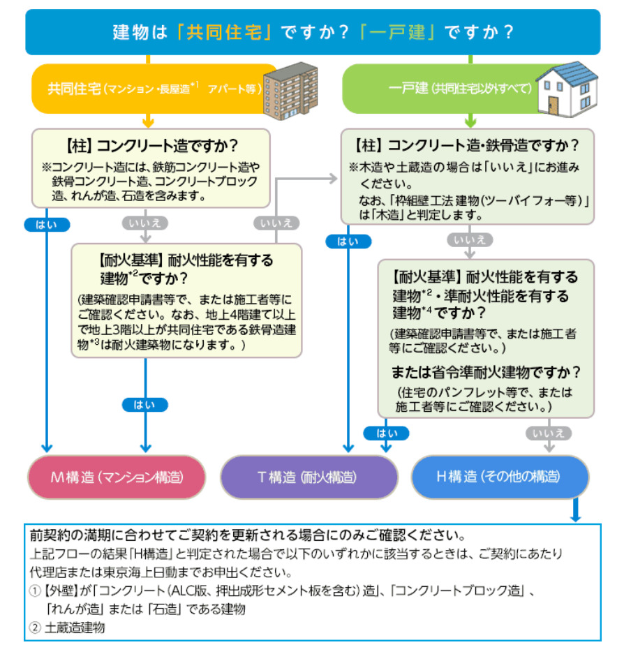 東京海上日動_構造級別判定フローチャート