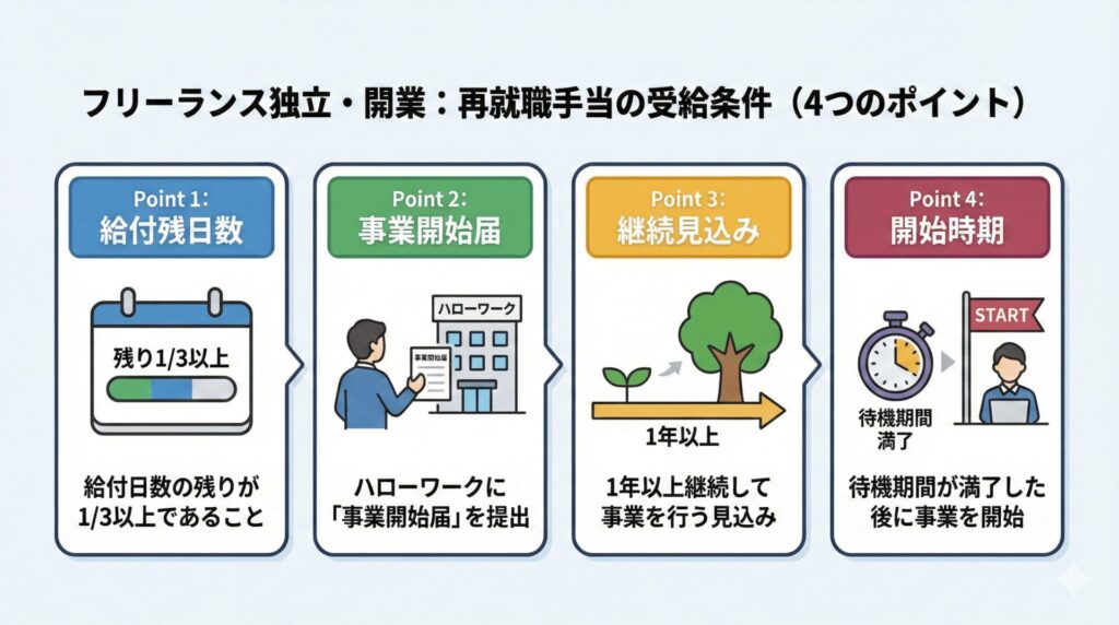 再就職手当　4つのポイント