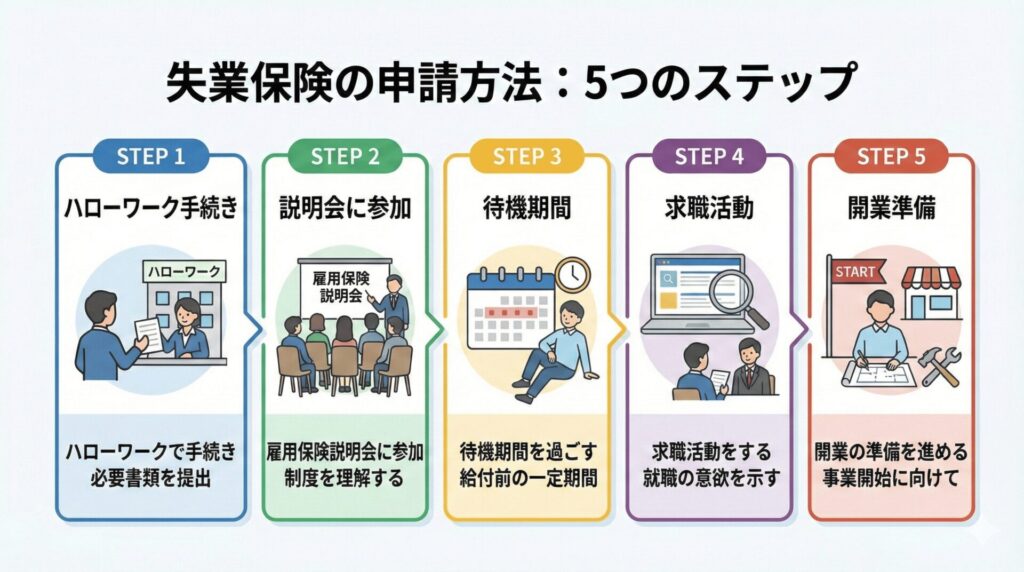 失業保険の申請方法　5つのステップ
