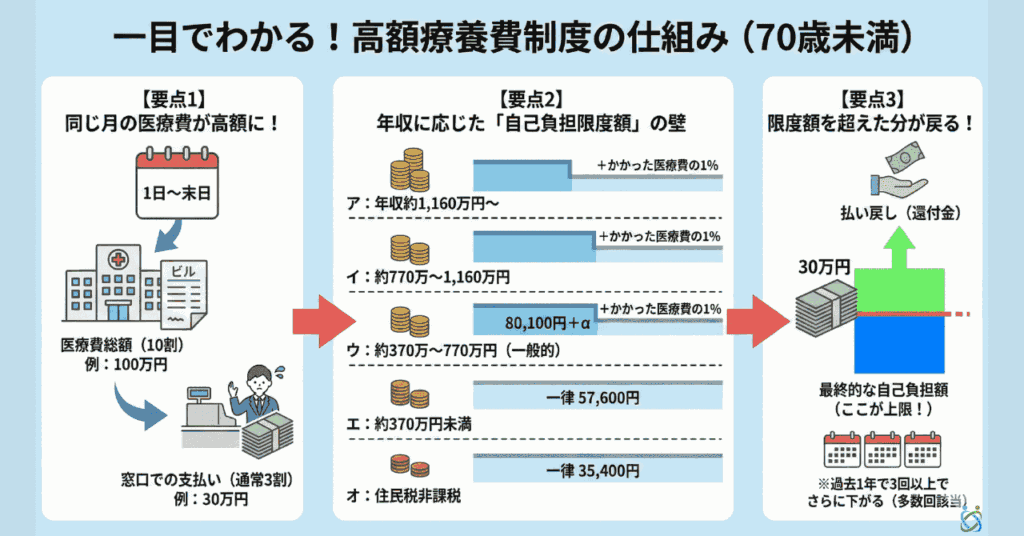 高額療養費制度　仕組み
