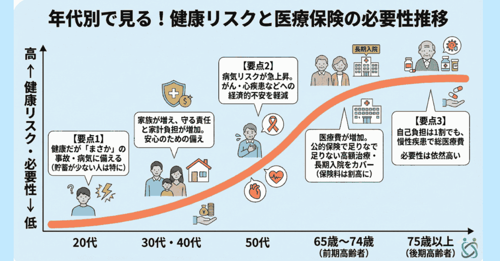 医療保険必要性　年代別