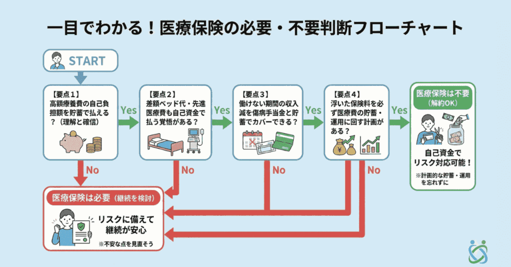 医療保険の必要・不要のフローチャート