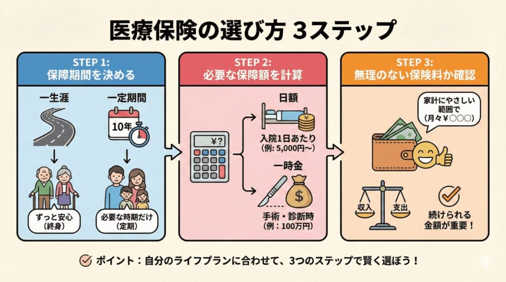 医療保険の選び方