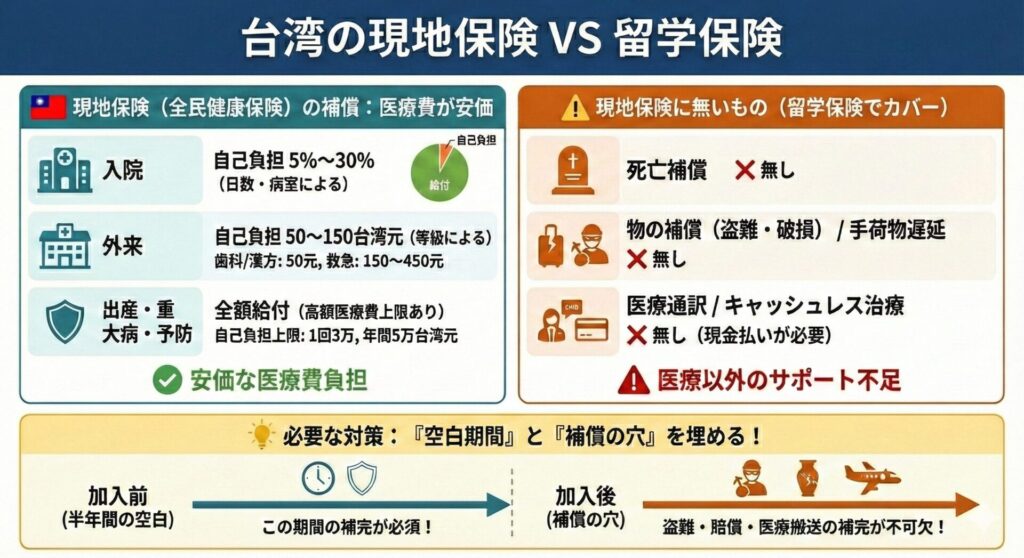 台湾の現地保険と留学保険の補償比較図