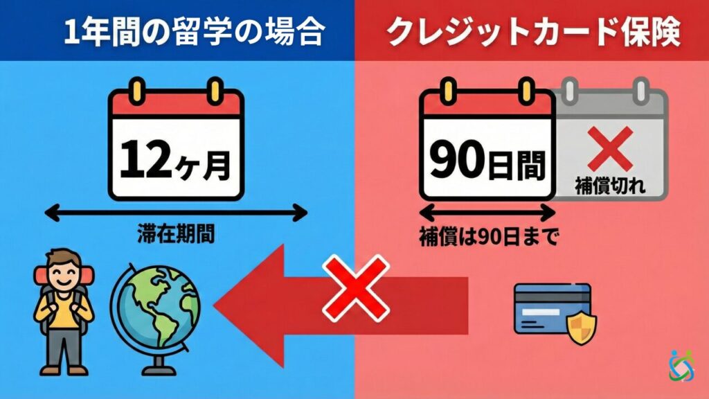 (図解)1年間の留学の場合、クレジットカード付帯保険は補償期間が足りず不向き。