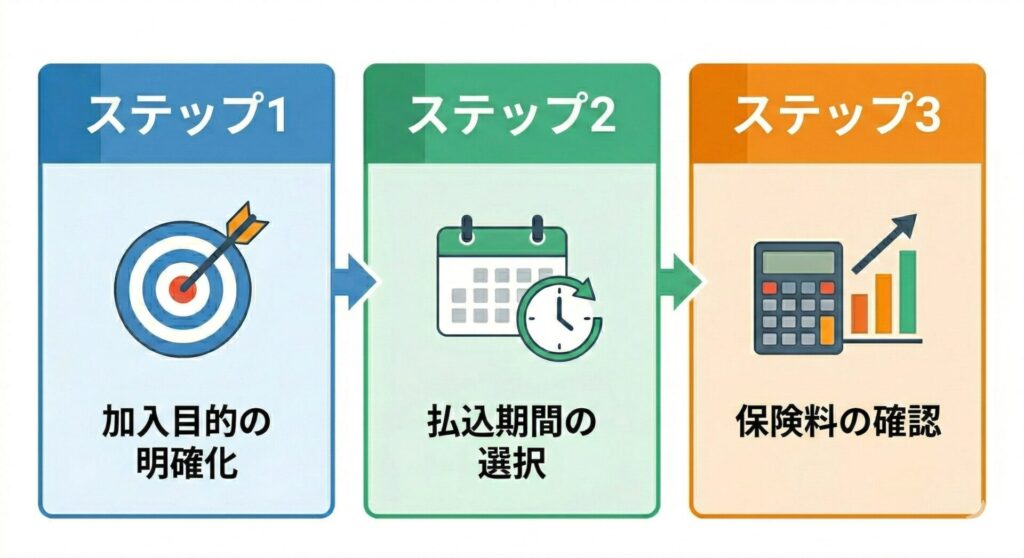 失敗しない終身保険の選び方・3つのステップ