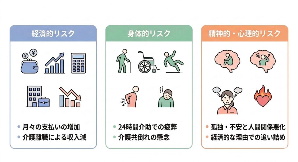 図解：介護において想定されるさまざまなリスク（経済的リスク・身体的リスク・精神的リスク）