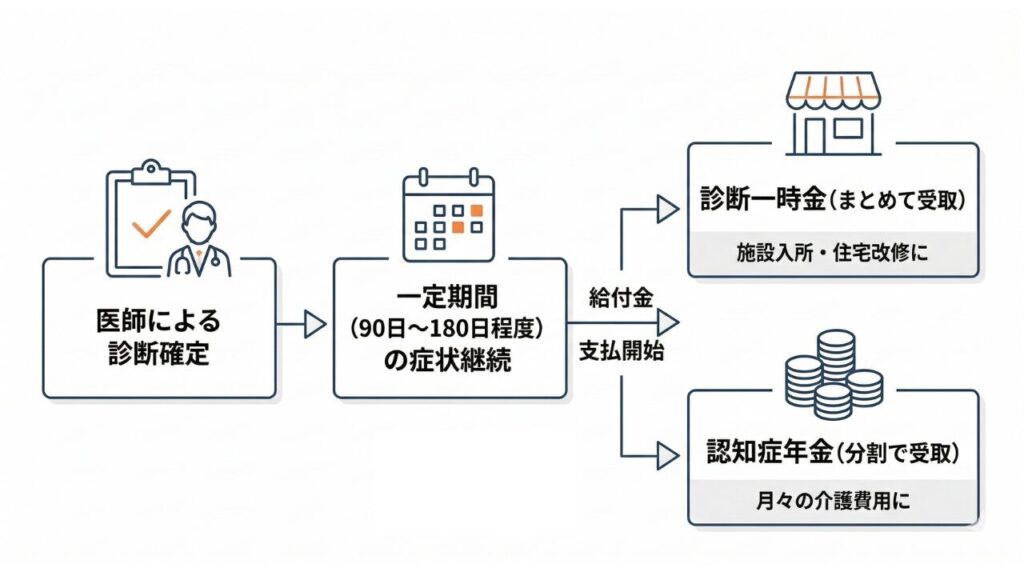 （図解：認知症保険の給付条件と支払われるタイミングのステップ図）