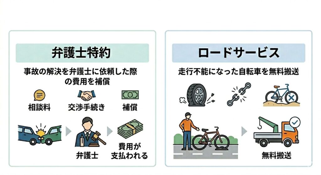 自転車保険の特約についての解説図(弁護士特約:事故の解決を弁護士に依頼した際にかかる費用を補償するオプションです。相談料や交渉手続きを委託する費用が支払われます。
ロードサービス:チェーン切れやパンクなどのトラブルで走行不能になった自転車を、希望の場所まで無料搬送するサービスです。出先での自走不能トラブルに備えることができます。)