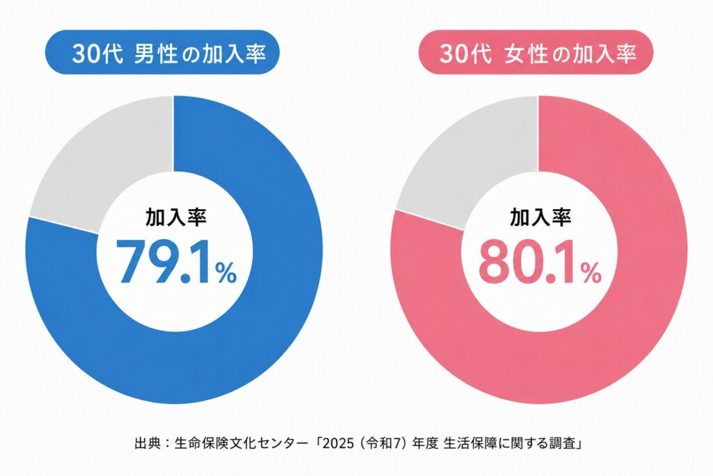 30代の生命保険加入率(男性79.1%・女性80.1%・全体比較の棒グラフ)