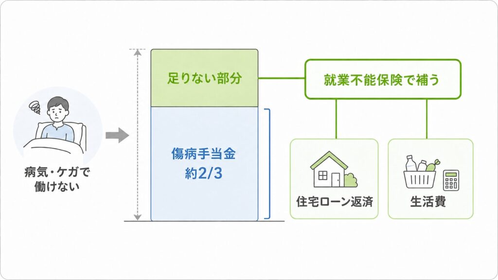 収入減に備える就業不能保険‗住宅ローン返済・生活費