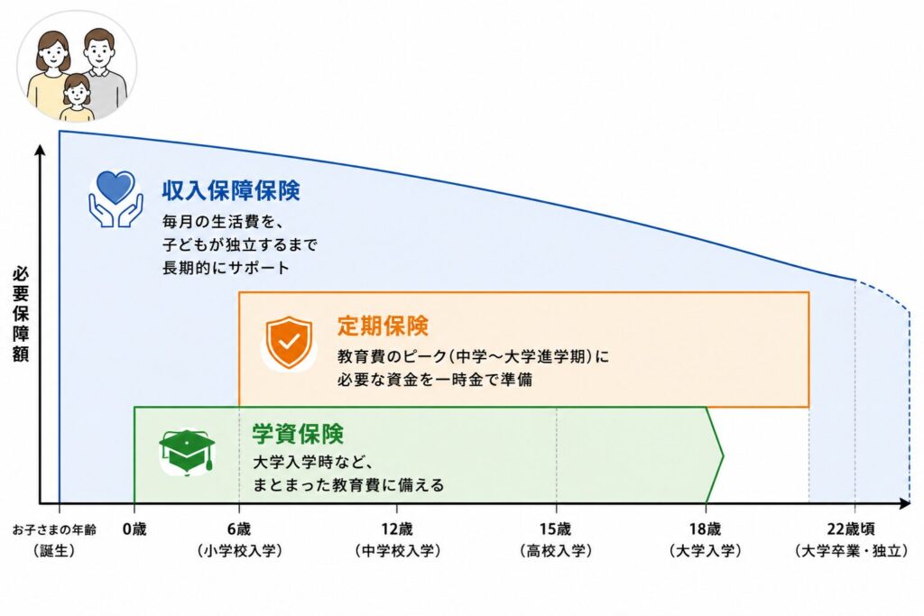 図解:30代子育て世帯の備えのイメージ。子どもの成長とともに右下がりに減る必要保障額の三角形に、収入保障保険の保障が重なる図
