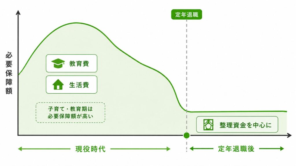 必要保障額‗現役時代・定年退職後の違い