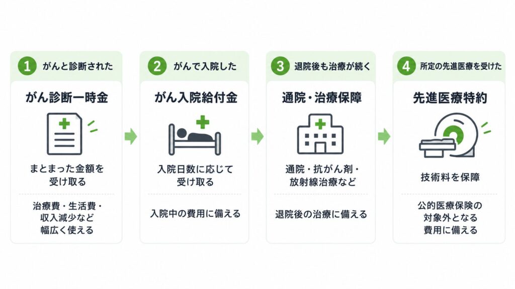 図解:がん保険の保障内容を、「主契約・基本保障」と「主な特約」に分けて整理した図。基本保障:がんと診断されたときの一時金や、入院・手術・通院に対する給付。特約:抗がん剤治療や放射線治療、先進医療、保険料払込免除など、必要に応じて追加できる保障。