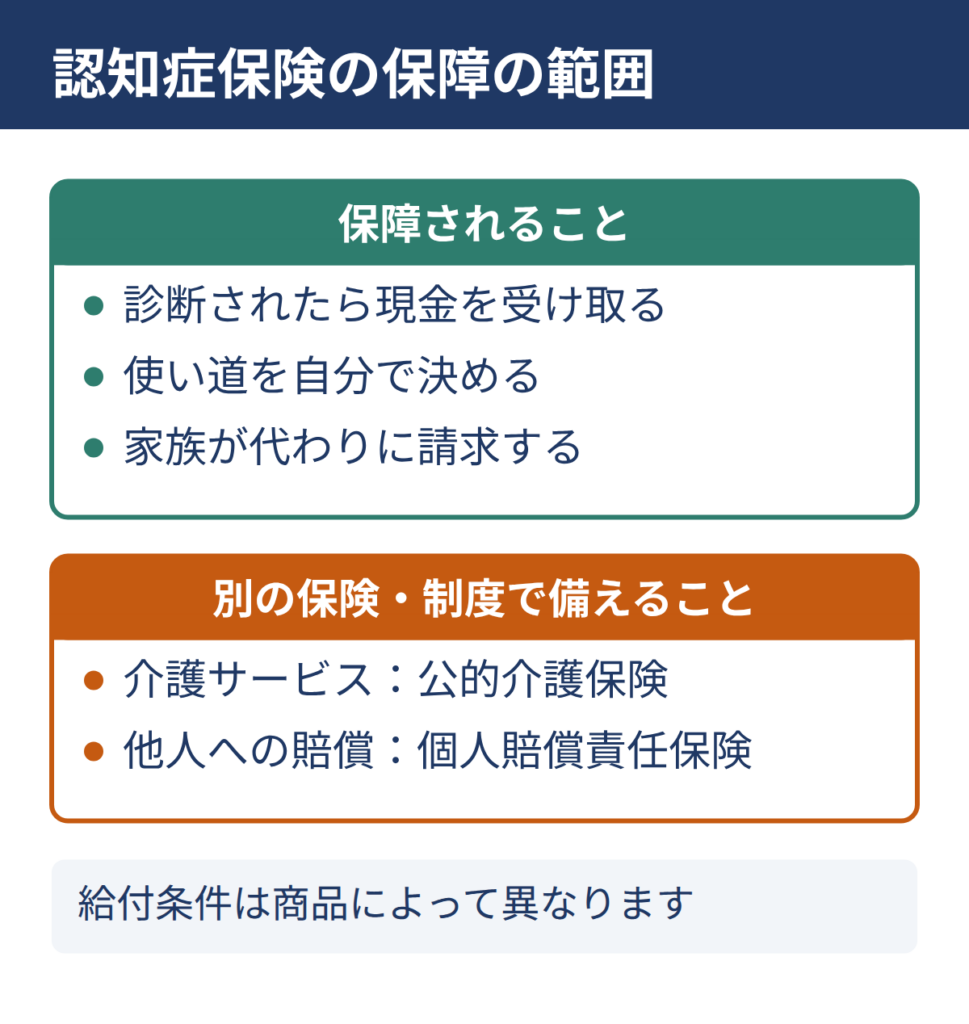 認知症保険の保障の範囲。保障されるのは、診断されたら現金を受け取る・使い道を自分で決める・家族が代わりに請求すること。介護サービスは公的介護保険、他人への賠償は個人賠償責任保険といった別の保険・制度で備える