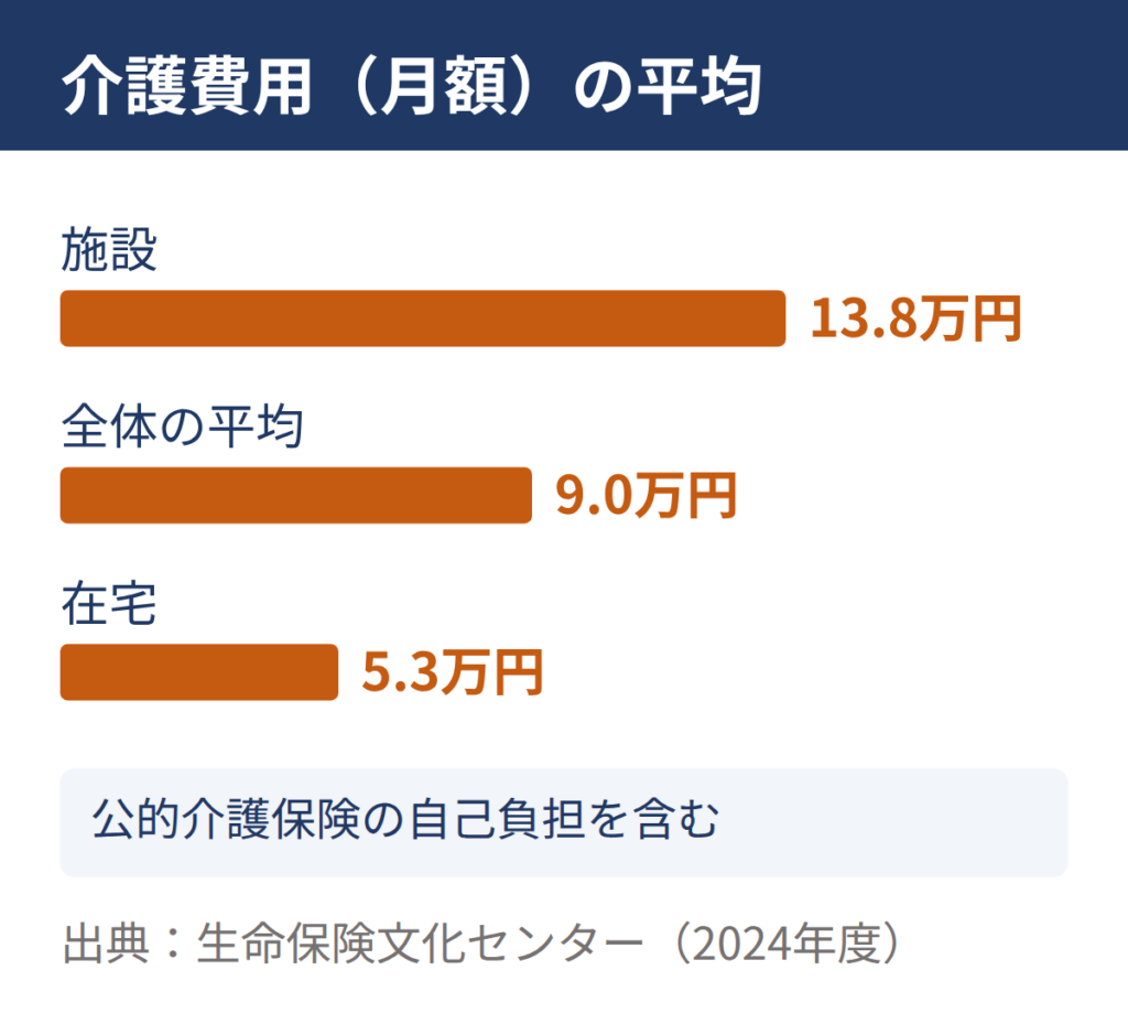 介護費用（月額）の平均は、施設13.8万円、全体の平均9.0万円、在宅5.3万円