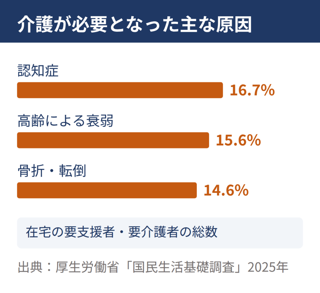介護が必要となった主な原因（在宅の要支援者・要介護者の総数）は、認知症16.7％、高齢による衰弱15.6％、骨折・転倒14.6％