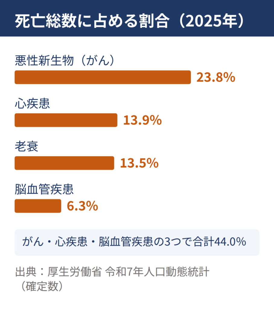 死亡総数に占める割合（2025年）。がん23.8％、心疾患13.9％、老衰13.5％、脳血管疾患6.3％