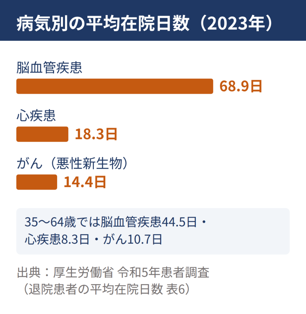 病気別の平均在院日数（2023年）。脳血管疾患68.9日、心疾患18.3日、がん14.4日。35〜64歳では脳血管疾患44.5日・心疾患8.3日・がん10.7日