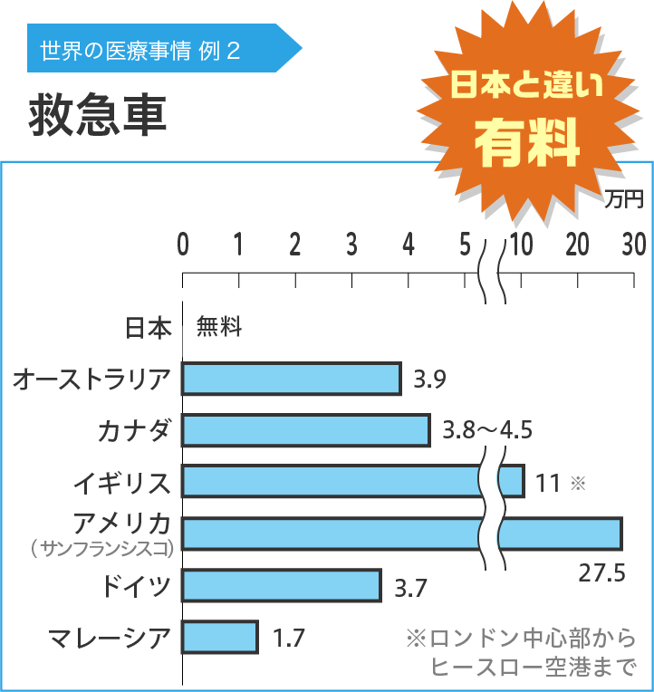 世界の医療事情 例2 救急車 日本と違い有料