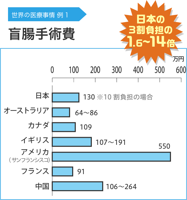 世界の医療事情 例1 盲腸手術費 日本の３割負担の1.6〜14倍