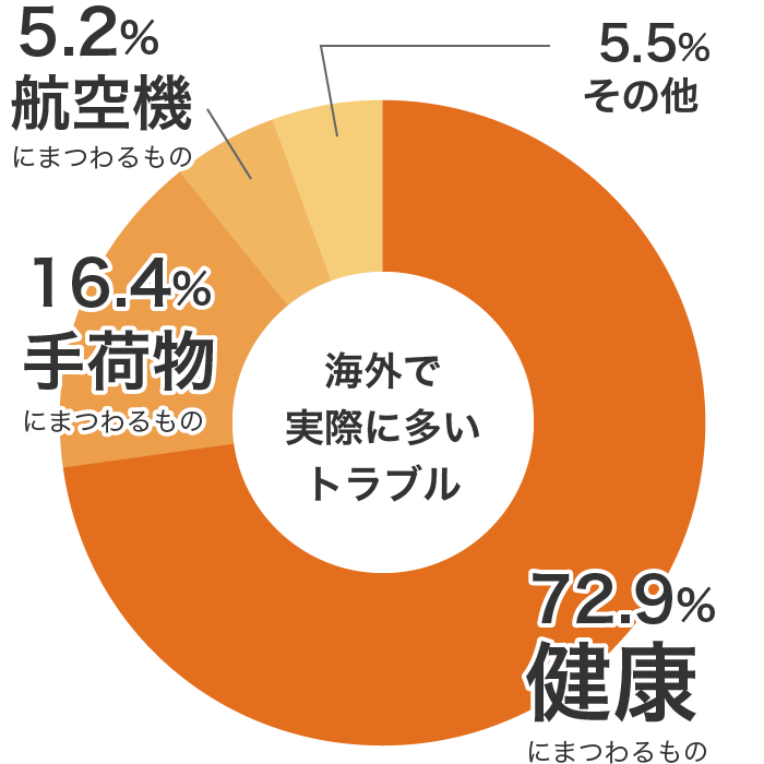 海外で実際に多いトラブル