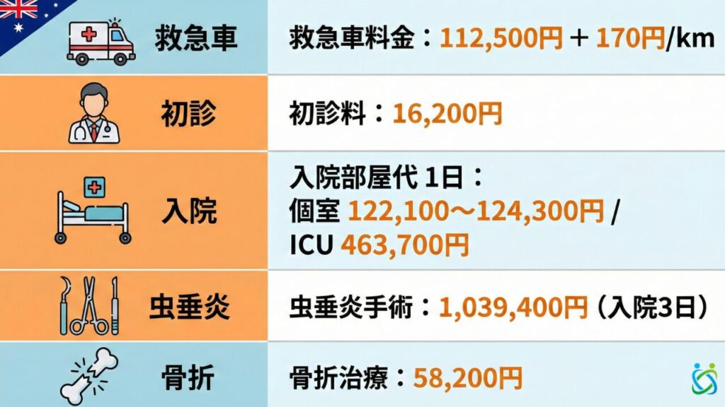 オーストラリアの医療費の目安をまとめた表。救急車料金(112,500円+170円/km)、初診料(16,200円)、1日あたりの入院部屋代(個室122,100〜124,300円/ICU463,700円)、虫垂炎手術(1,039,400円※入院3日)、骨折治療(58,200円)が記載されています。
