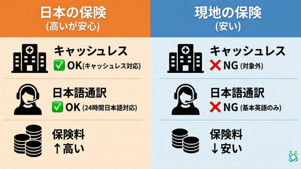 アメリカ留学保険の比較表：日本の海外旅行保険（日本語対応・キャッシュレス）と現地学生保険（保険料が安い）のメリット・デメリット一覧
