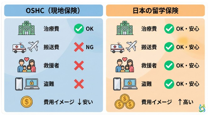 OSHC(現地保険)と日本の留学保険の補償範囲と費用の比較を図解。OSHCは治療費のみカバーで安いだが、医療搬送・救援者・盗難は対象外。日本の保険は高価だが全項目をカバーし安心