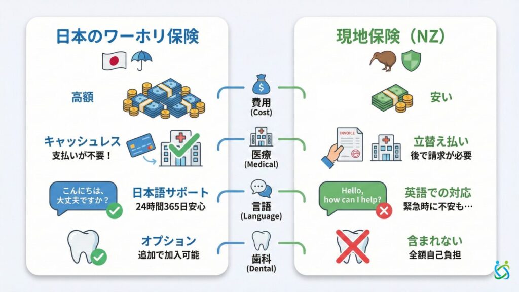 ニュージーランドの現地保険と日本のワーホリ保険の比較表｜費用・医療対応・歯科補償の違い