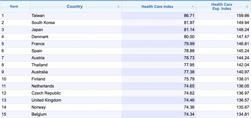health care index 2020