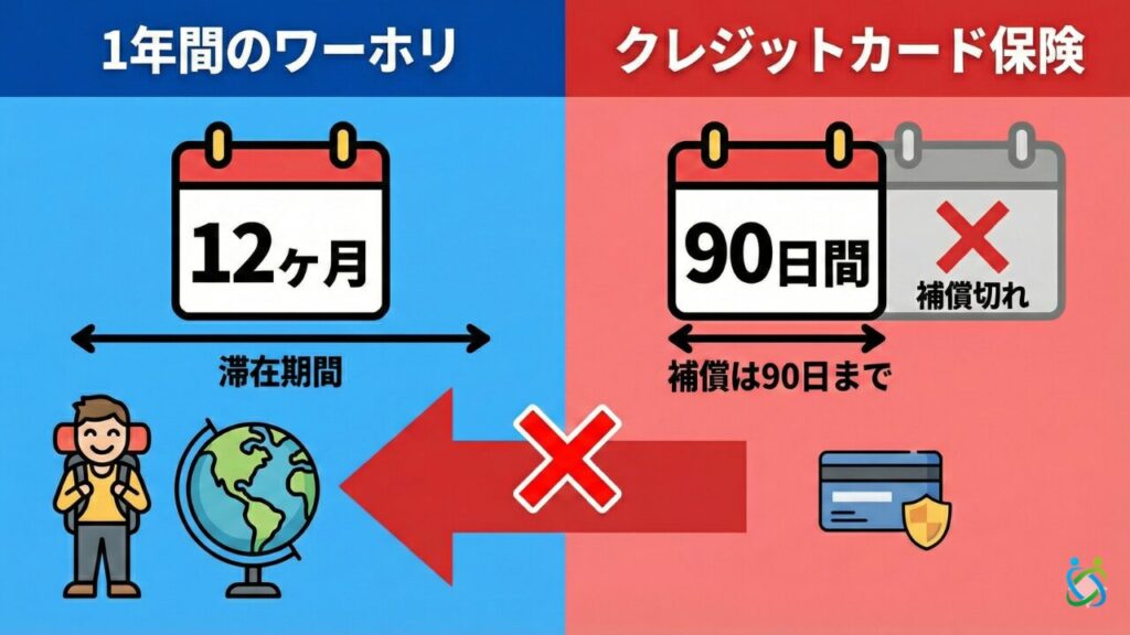 (図解)1年間のワーホリではクレジットカード付帯保険は補償期間が短くNG