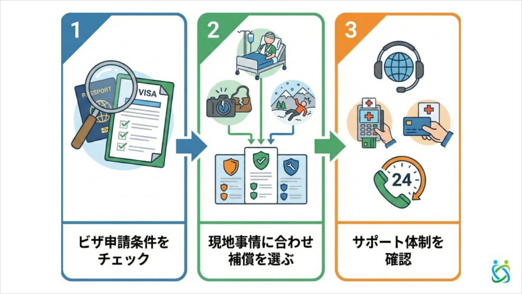 ワーホリ保険の選び方は3ステップの図解