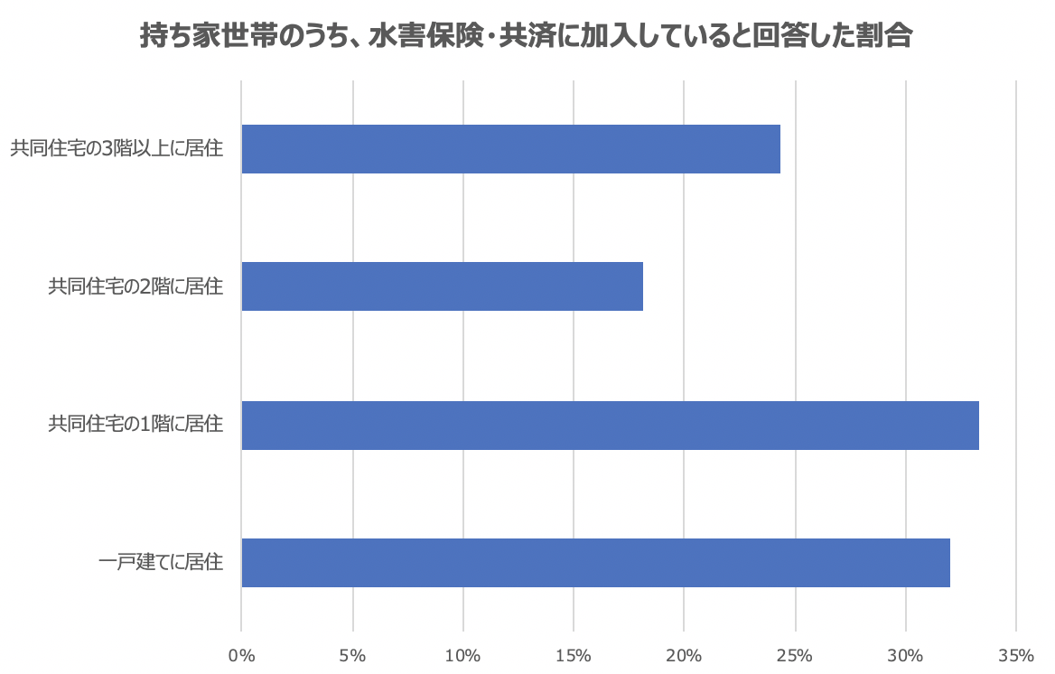 火災保険や共済 地震保険の加入率を徹底調査 保険times Magazine