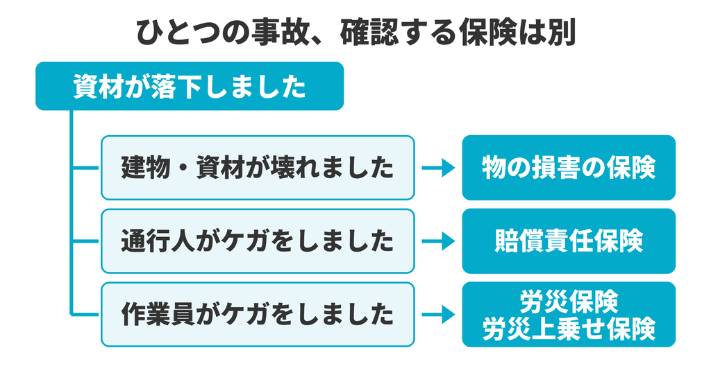 資材が落下したひとつの事故でも、工事中の建物・資材の損害は物の損害の保険、通行人のケガは賠償責任保険、作業員のケガは労災保険と労災上乗せ保険と、確認する保険が分かれることを示す図