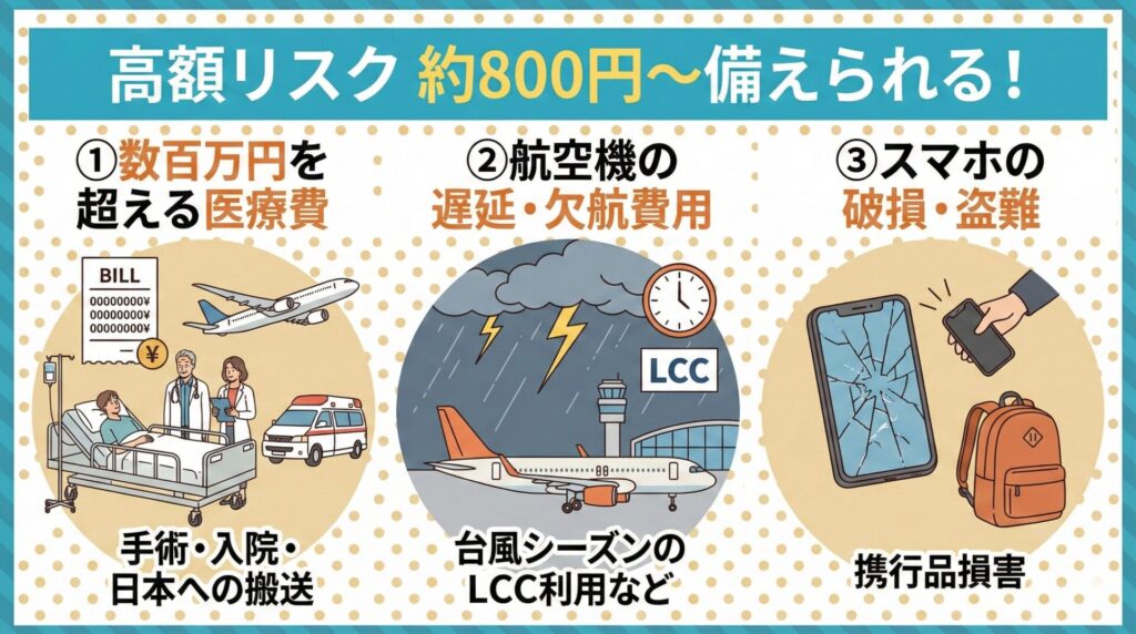 台湾旅行保険は3日間約800円から加入可能。数百万円の医療費・台風時の航空機遅延・スマホ破損などの高額リスクをカバーできるメリットの図解