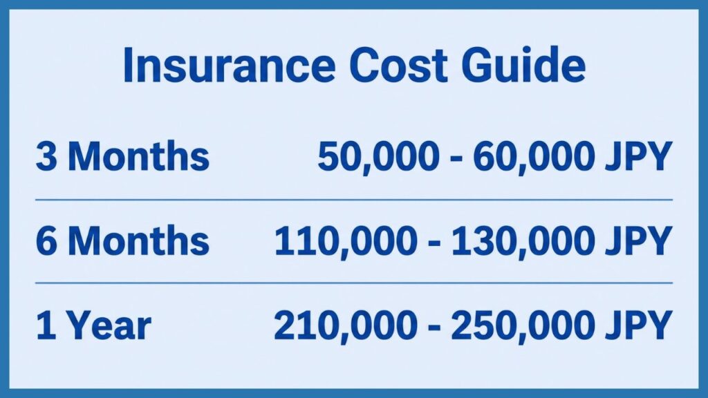 フィリピン留学保険の期間別費用相場早見表：3ヶ月約5〜6万円、半年約11〜13万円、1年約21〜25万円