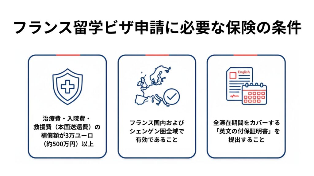 フランス留学ビザ申請に必要な保険の条件