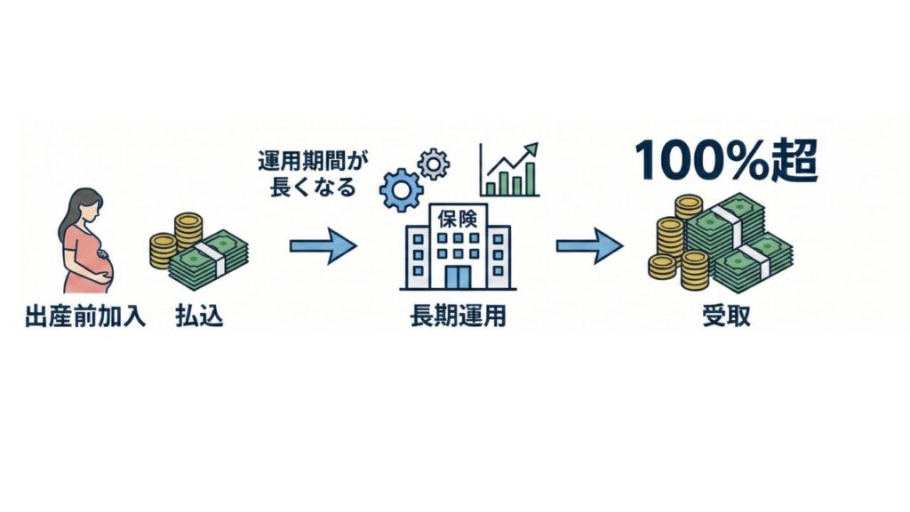 学資保険の返戻率の図解