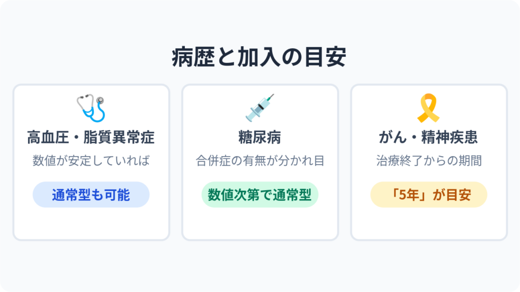 病歴別に医療保険の加入の目安を示した図。高血圧・脂質異常症、糖尿病、がん・精神疾患の3分類。