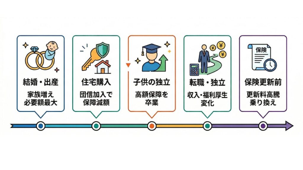 [図解：見直しを検討すべき5つのライフイベント（タイムライン図）]